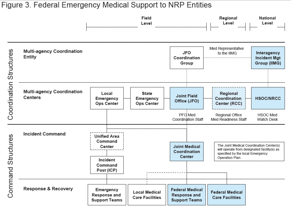 DHS Federal Medical Readiness Responsibilities and Capabilities ...