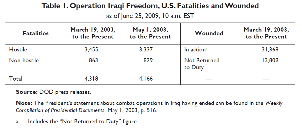 Iraq U.S. Casualties Public Intelligence