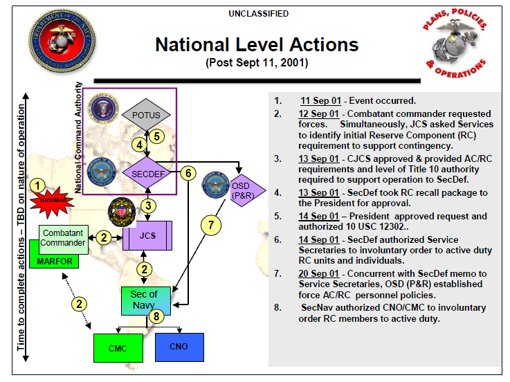 USMC Total Force Mobilization, Activation, Integration, and ...