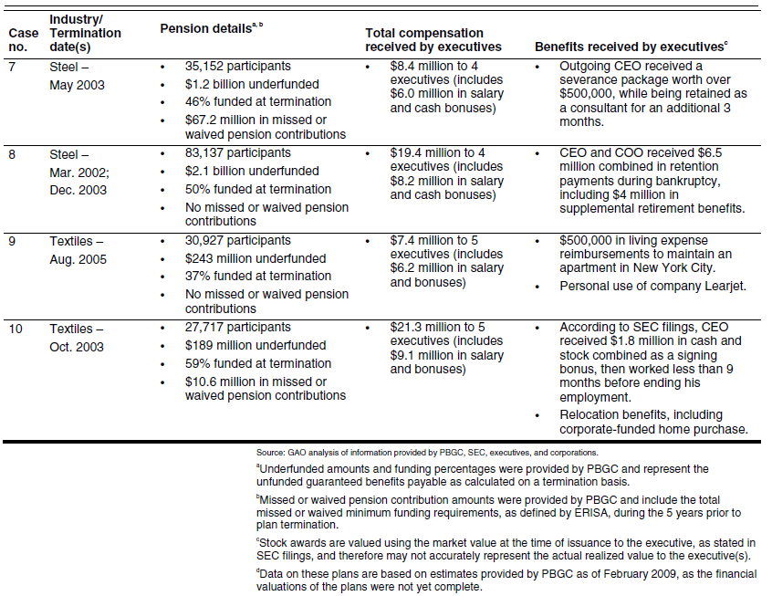 underfunded-pension-plans-350-million-in-executive-compensation