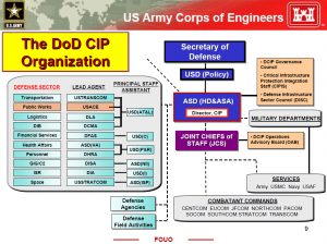 U.S. Army Corps of Engineers Defense Critical Infrastructure Program ...