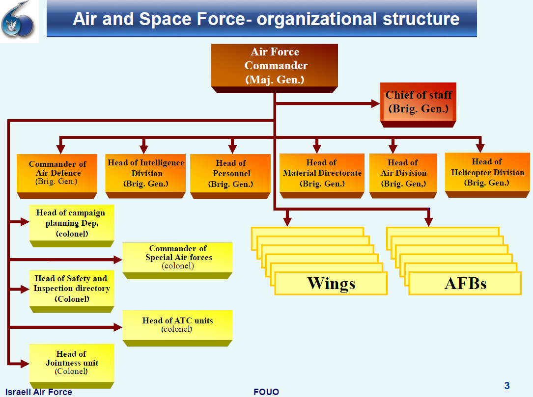 Сила структура. Air Force структура. Us Air Force Organization. Структура АИР. Air Force USA structure.