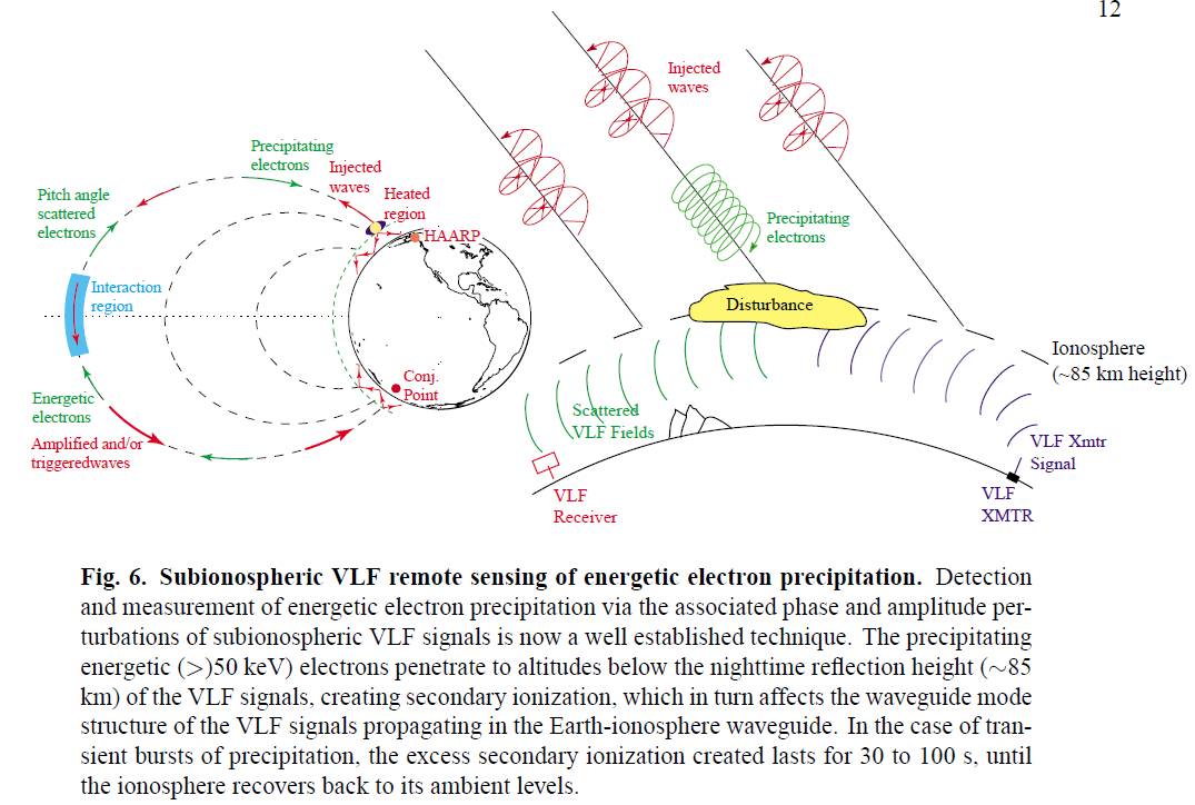 ELF/VLF Wave-injection and Magnetospheric Probing with HAARP | Public ...