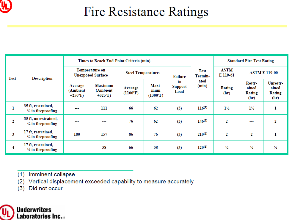 Underwriters Laboratories Fire Endurance Testing of World Trade Center