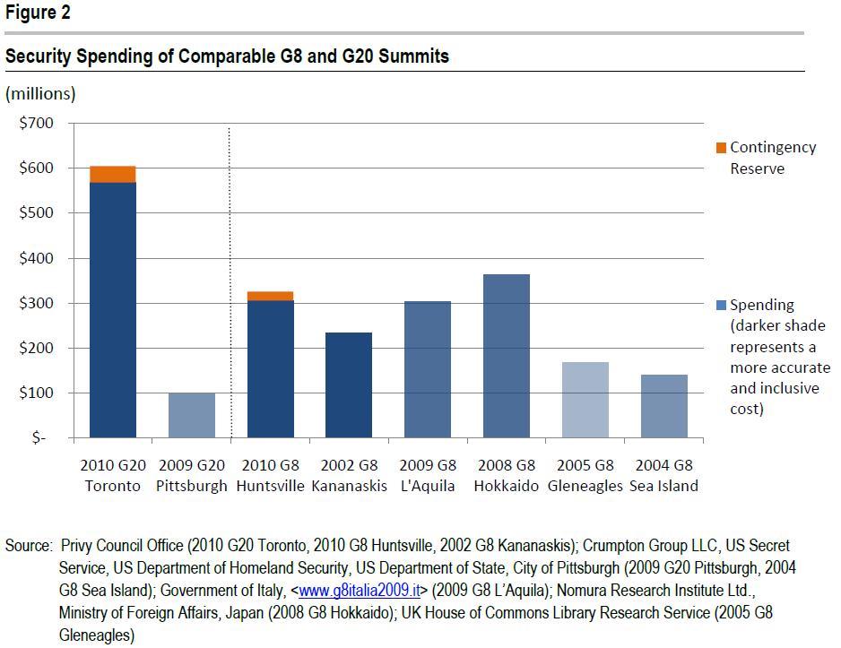 Security Costs Report for the Toronto 2010 G8 and G20 Summits Public