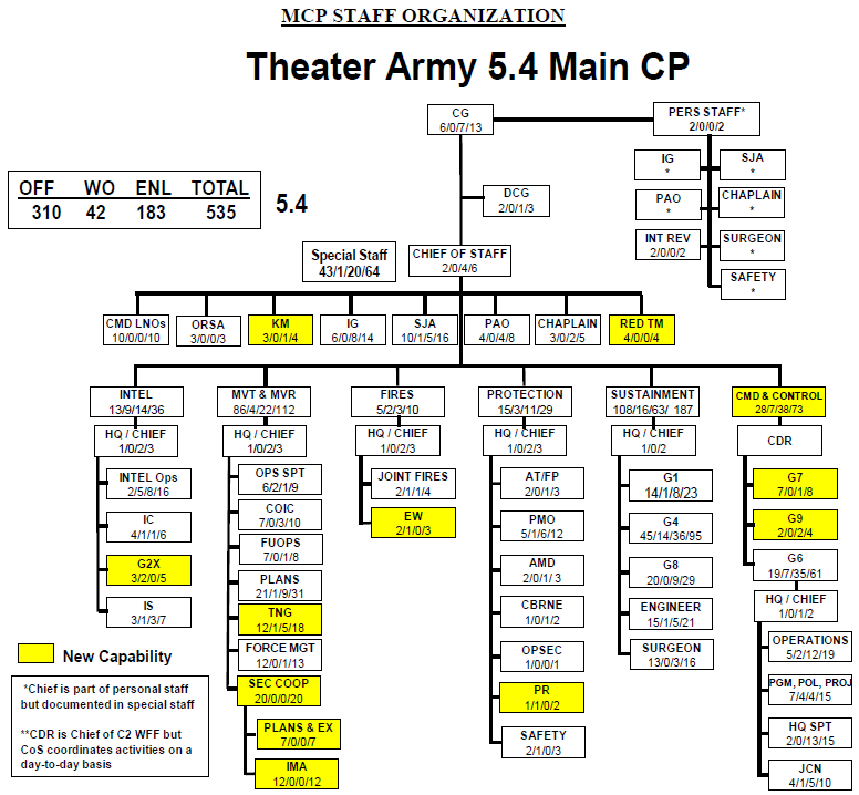 DoD Theater Army Operational & Organizational (O&O) Concept (v5.4