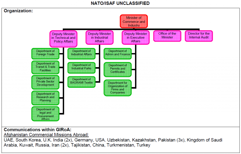 ministry of commerce afghanistan
