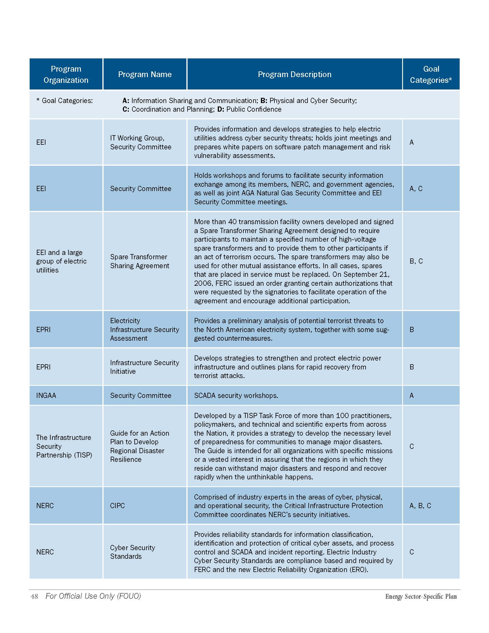 (U//FOUO) DoEDHS Energy Sector Critical Infrastructure Protection Plan