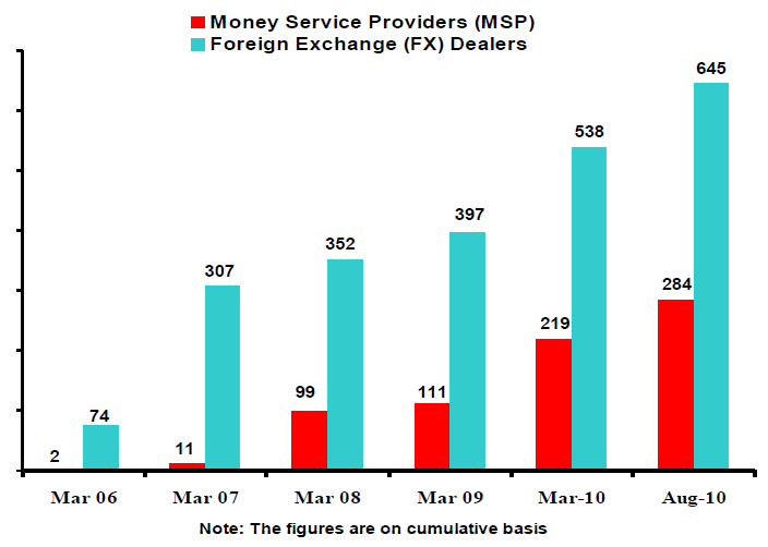 Da Afghanistan Bank Analysis of the Condition of the Afghan Banking