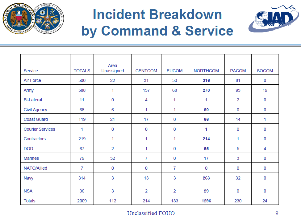 (U//FOUO) NSA National COMSEC Security Incident Trends 2008-2009