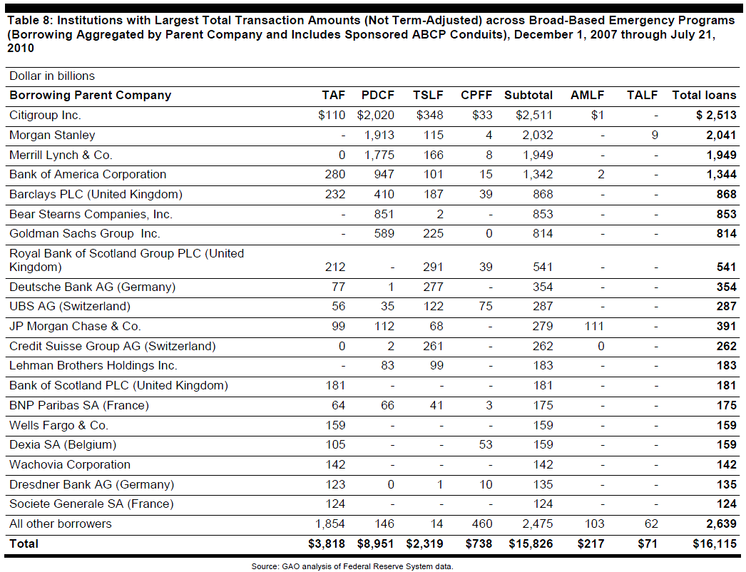 GAO Federal Reserve 16 Trillion Emergency Bailout Loans Audit Report