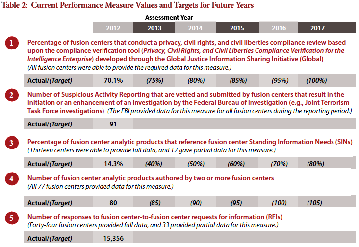 National Network of Fusion Centers Final Report 2012 | Public Intelligence
