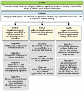 (U//FOUO) DoD Defense Security Enterprise Strategic Plan 2013 | Public