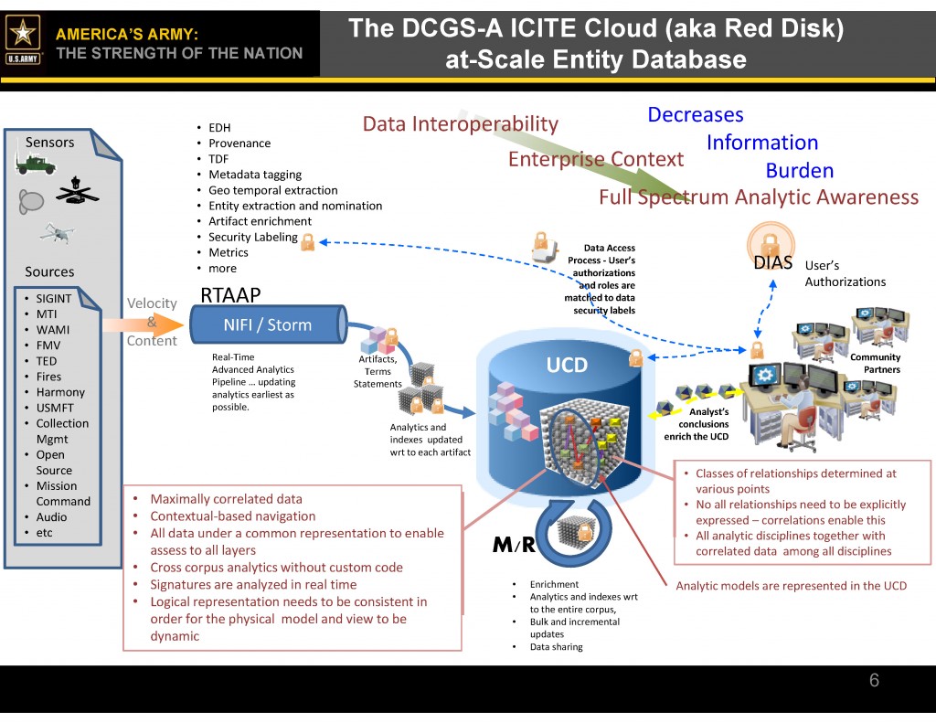 Subcom Data U.S. Army Intelligence and Security Command (INSCOM) Big Data ...