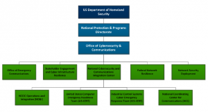 (U//FOUO) DHS National Cybersecurity and Communications Integration ...