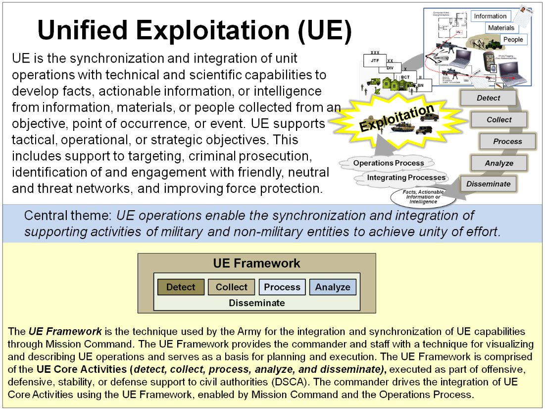 (U//FOUO) U.S. Army Unified Exploitation Concept of Operations 2012