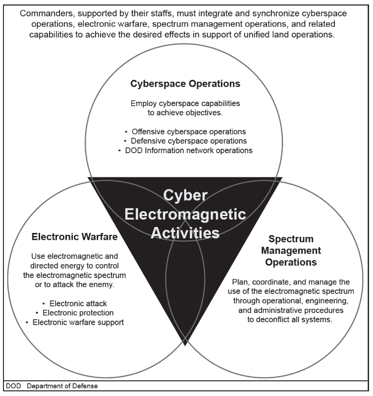 U.S. Army Cyber Activities (CEMA) Manual Public
