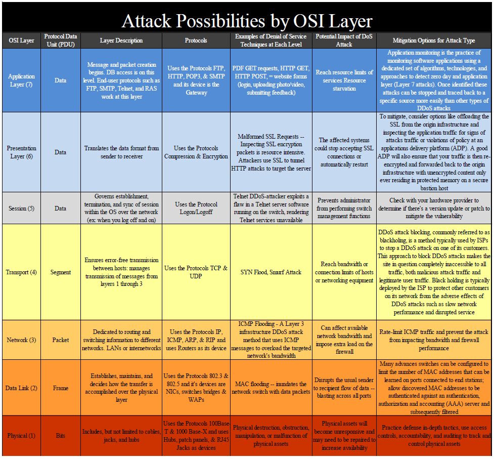 DHS National Cybersecurity and Communications Integration Center DDoS ...