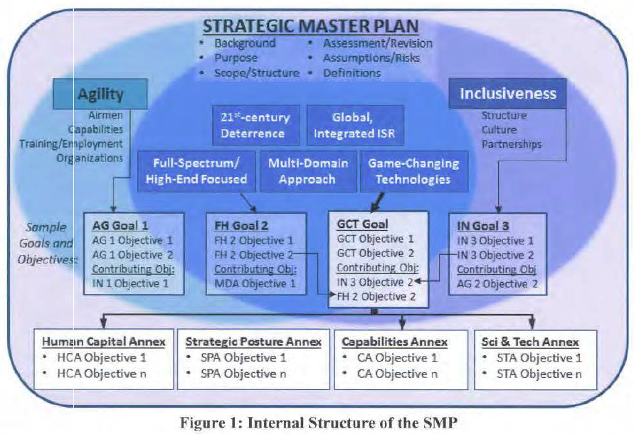 U.S. Air Force Strategic Master Plan May 2015 Public Intelligence