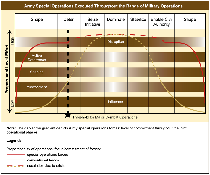 Restricted U.S. Army Special Operations Forces Manual | Public Intelligence