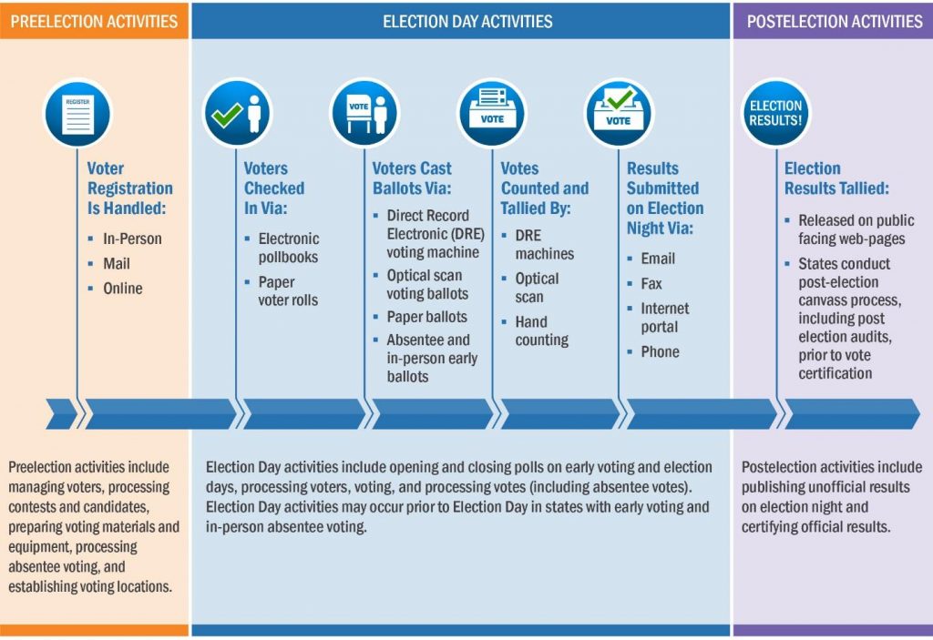 election-process