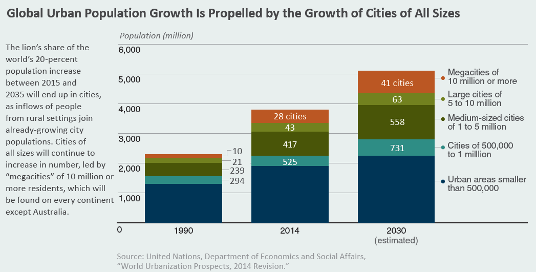 City population. Global population growth. Urban population growth. Population growth and urbanization. Global urbanization.