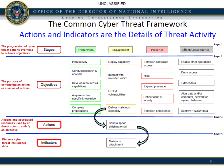 Office of the Director of National Intelligence Common Cyber Threat ...