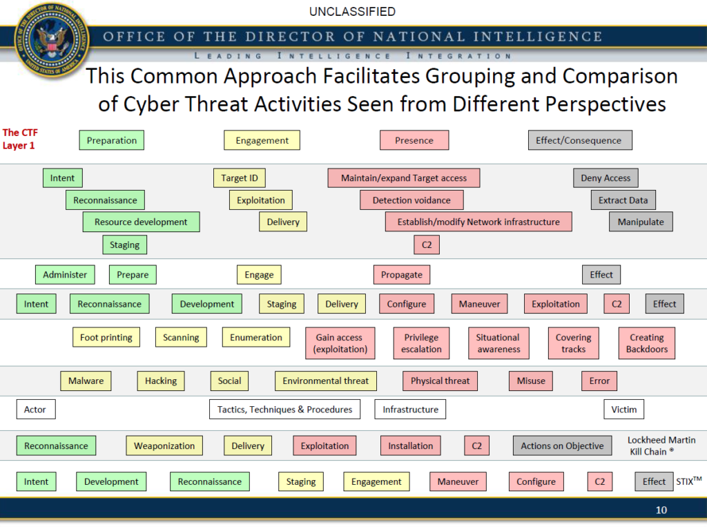 Office Of The Director Of National Intelligence Common Cyber Threat ...