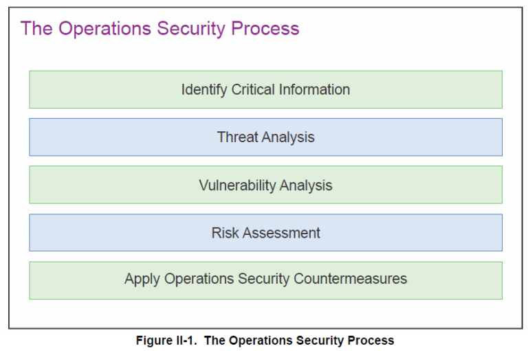 Joint publication 3 13 3 operations security public intelligence